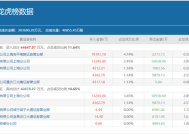 顶级游资炒股养家豪买1.82亿，高位回调的三维通信还能再涨吗？|界面新闻